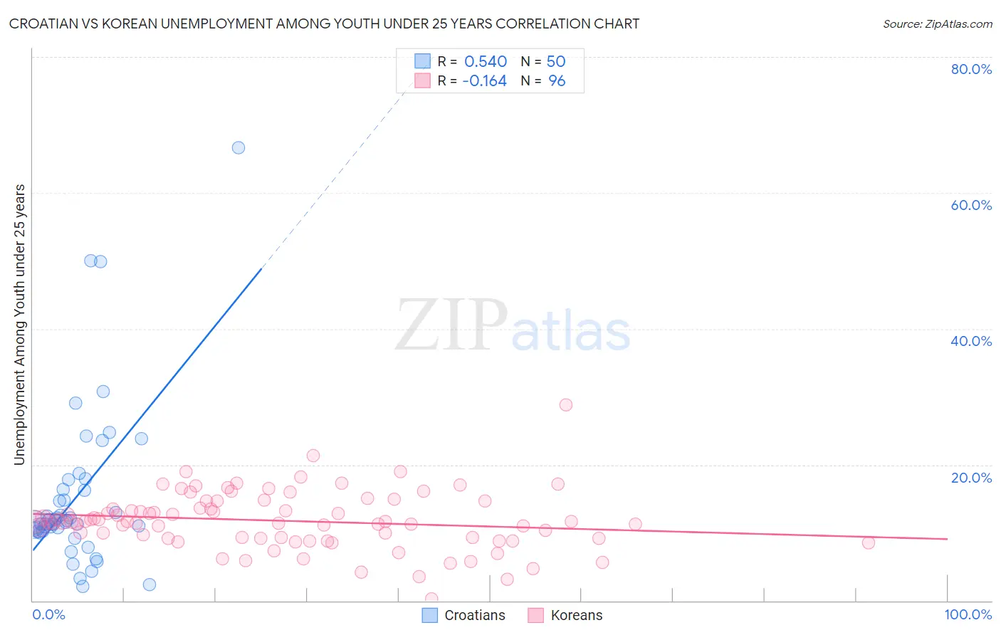 Croatian vs Korean Unemployment Among Youth under 25 years