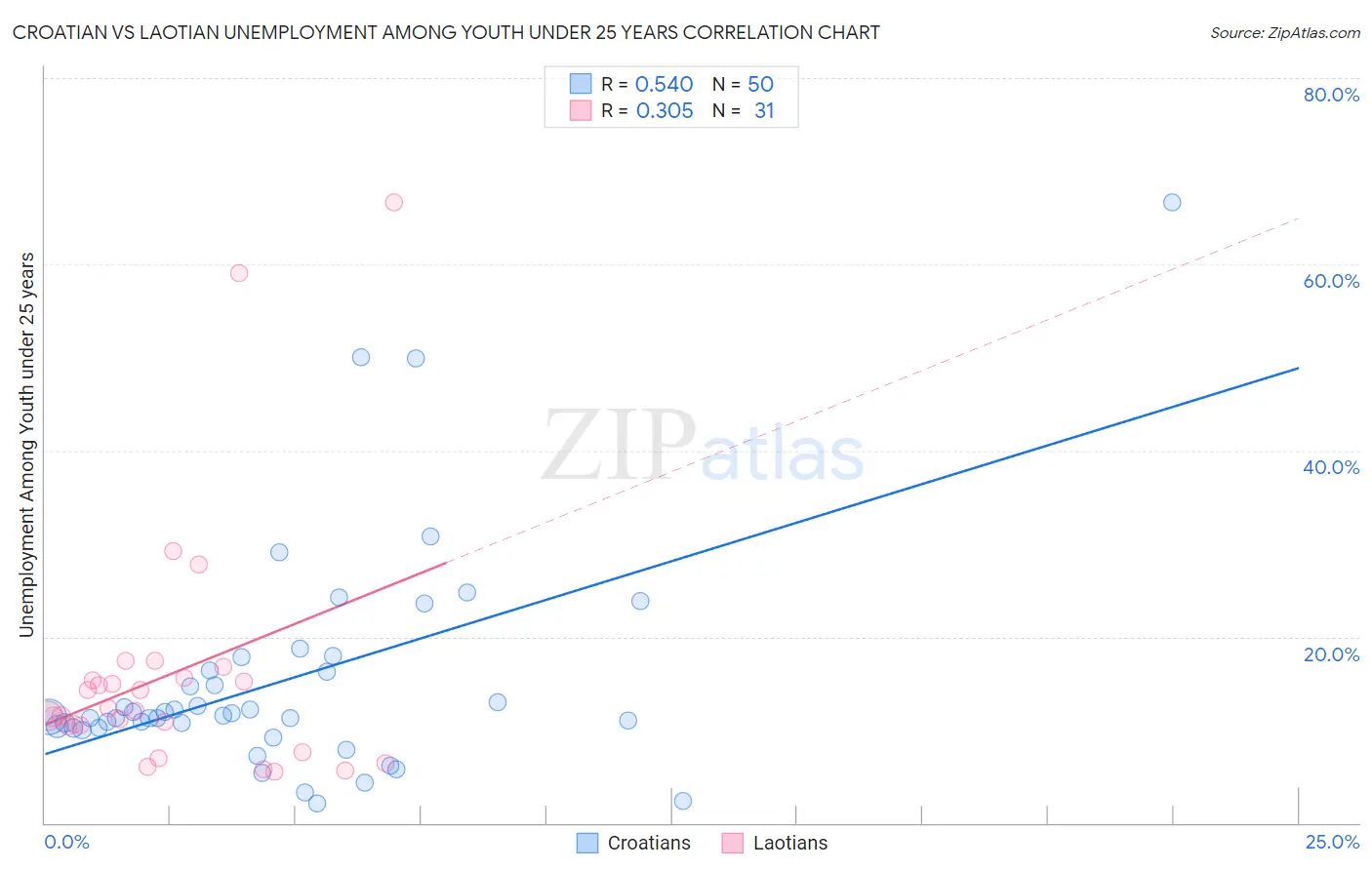 Croatian vs Laotian Unemployment Among Youth under 25 years