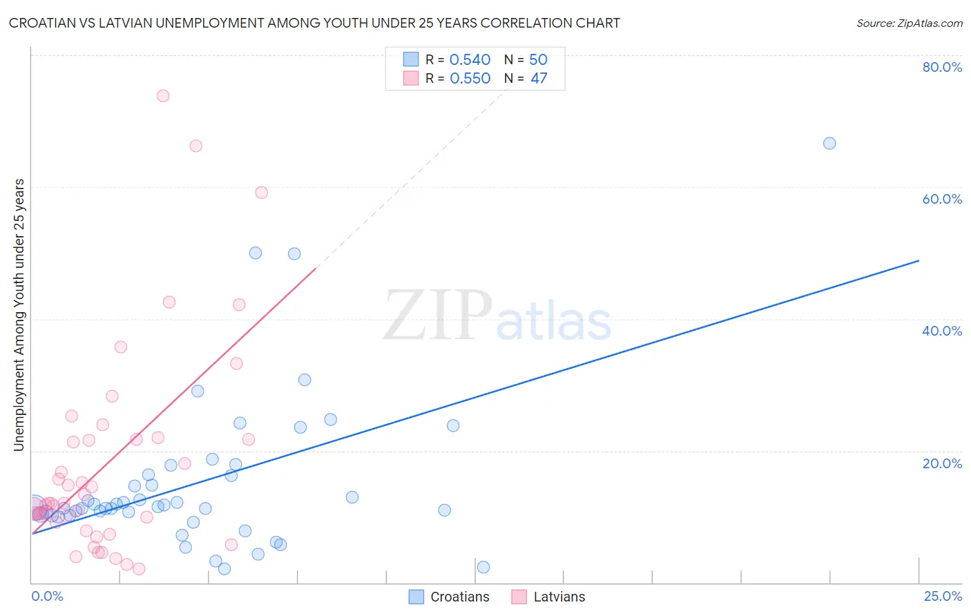 Croatian vs Latvian Unemployment Among Youth under 25 years