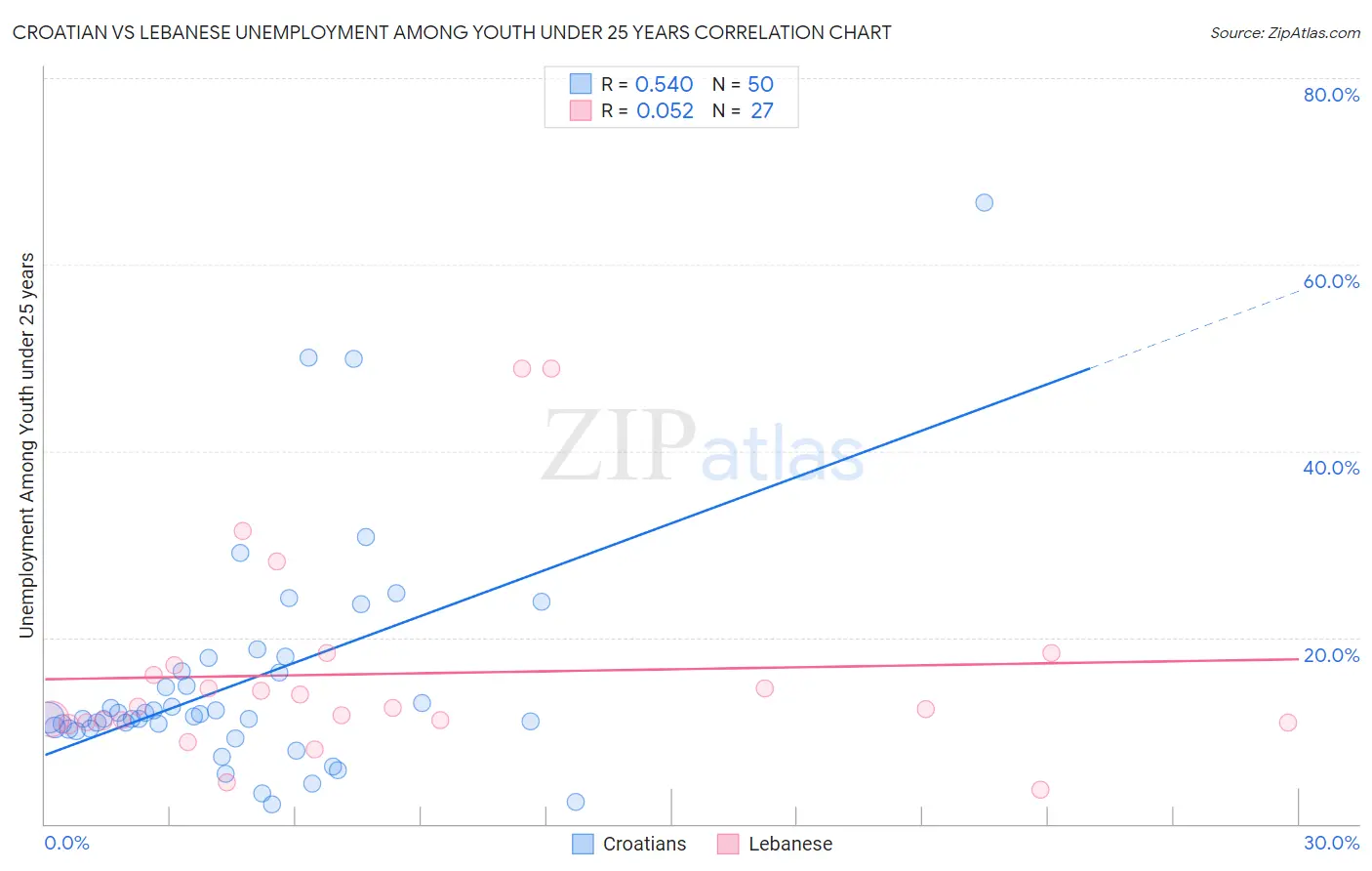 Croatian vs Lebanese Unemployment Among Youth under 25 years