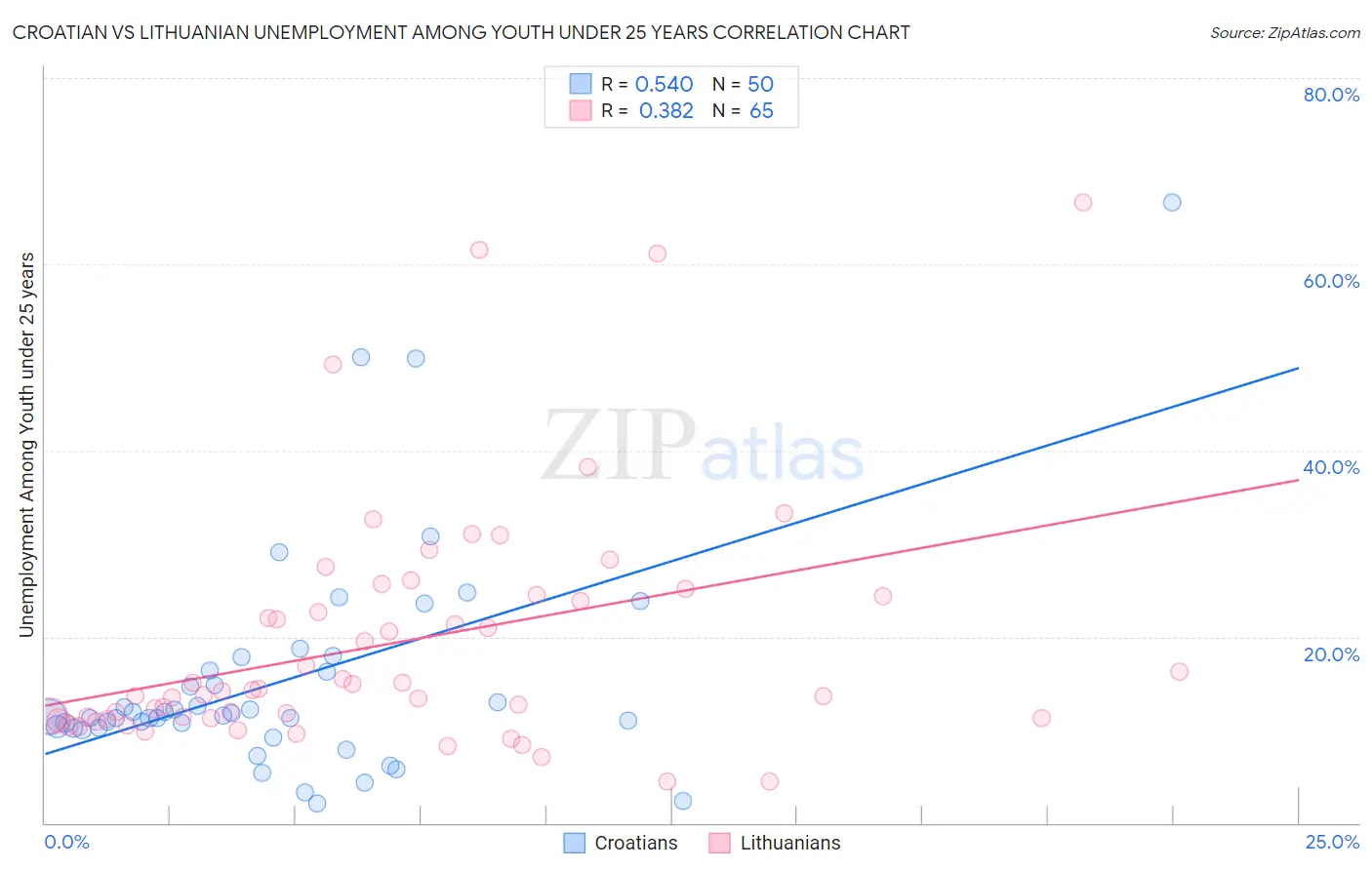 Croatian vs Lithuanian Unemployment Among Youth under 25 years