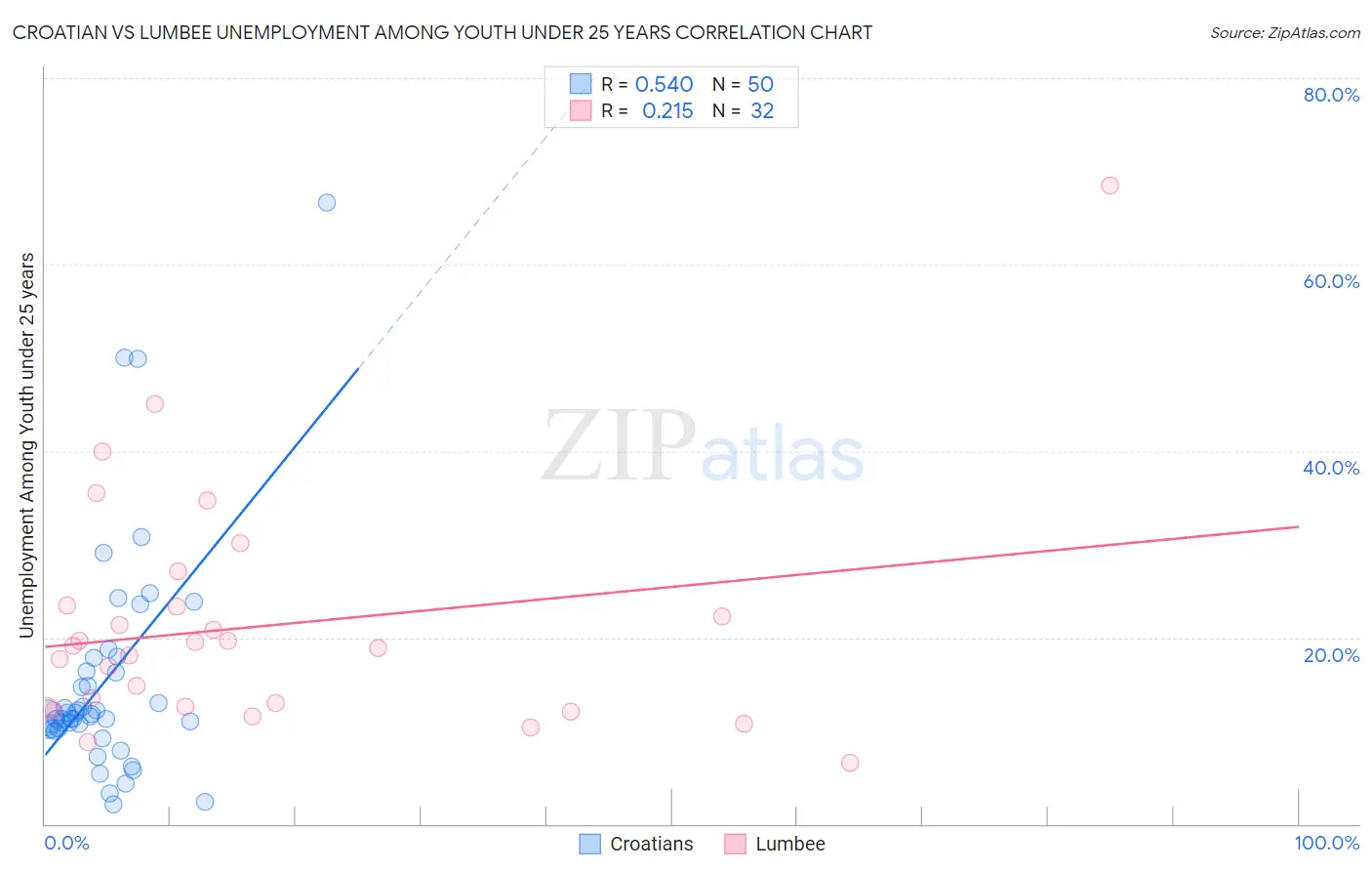 Croatian vs Lumbee Unemployment Among Youth under 25 years