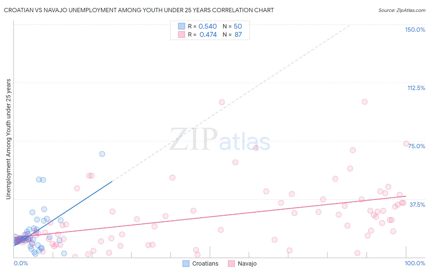 Croatian vs Navajo Unemployment Among Youth under 25 years