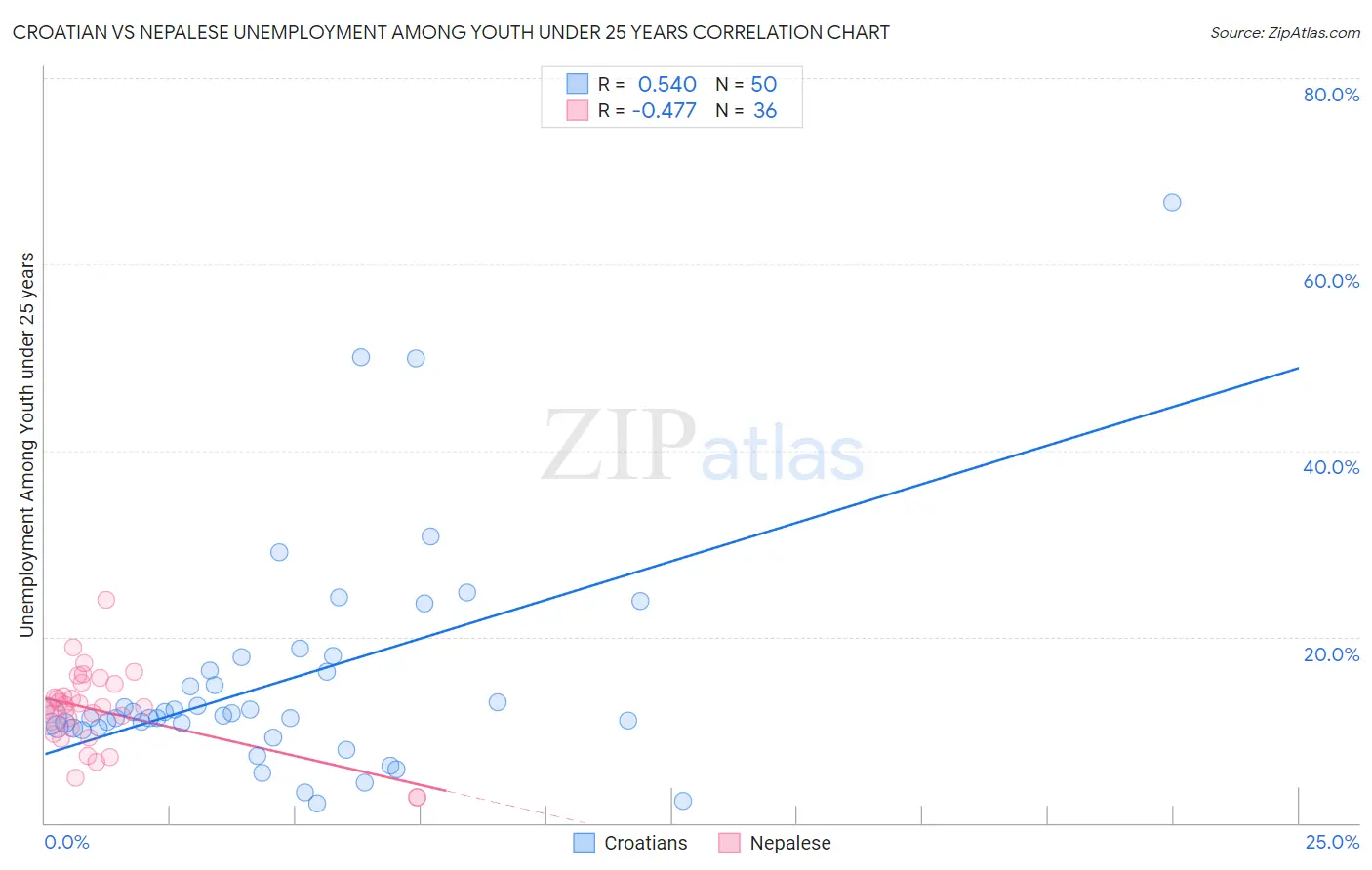 Croatian vs Nepalese Unemployment Among Youth under 25 years