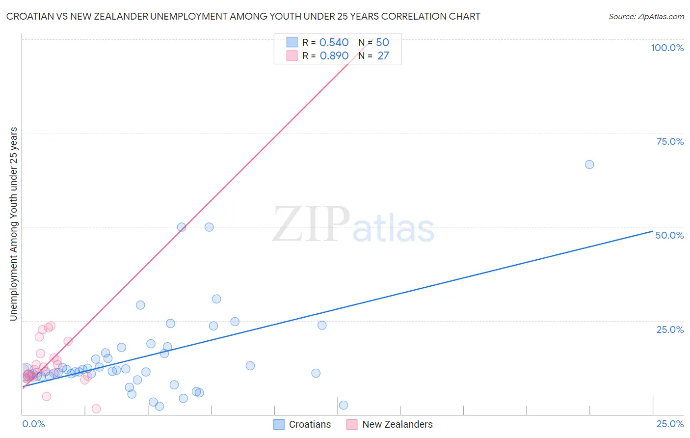 Croatian vs New Zealander Unemployment Among Youth under 25 years