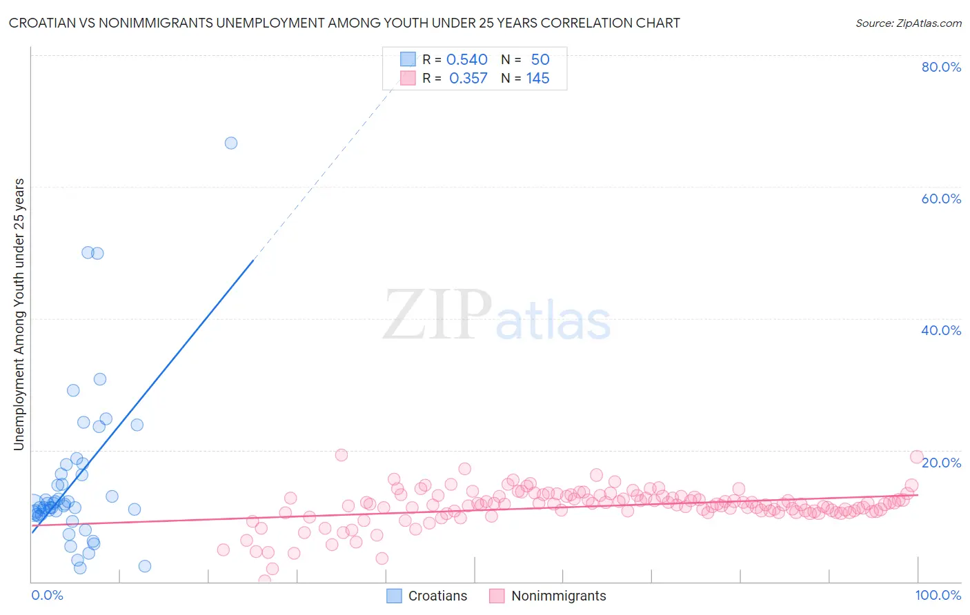 Croatian vs Nonimmigrants Unemployment Among Youth under 25 years