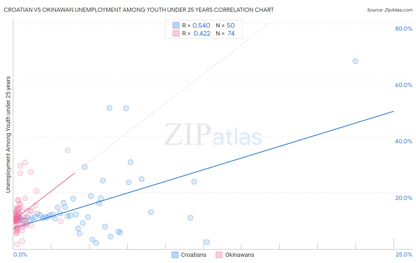 Croatian vs Okinawan Unemployment Among Youth under 25 years