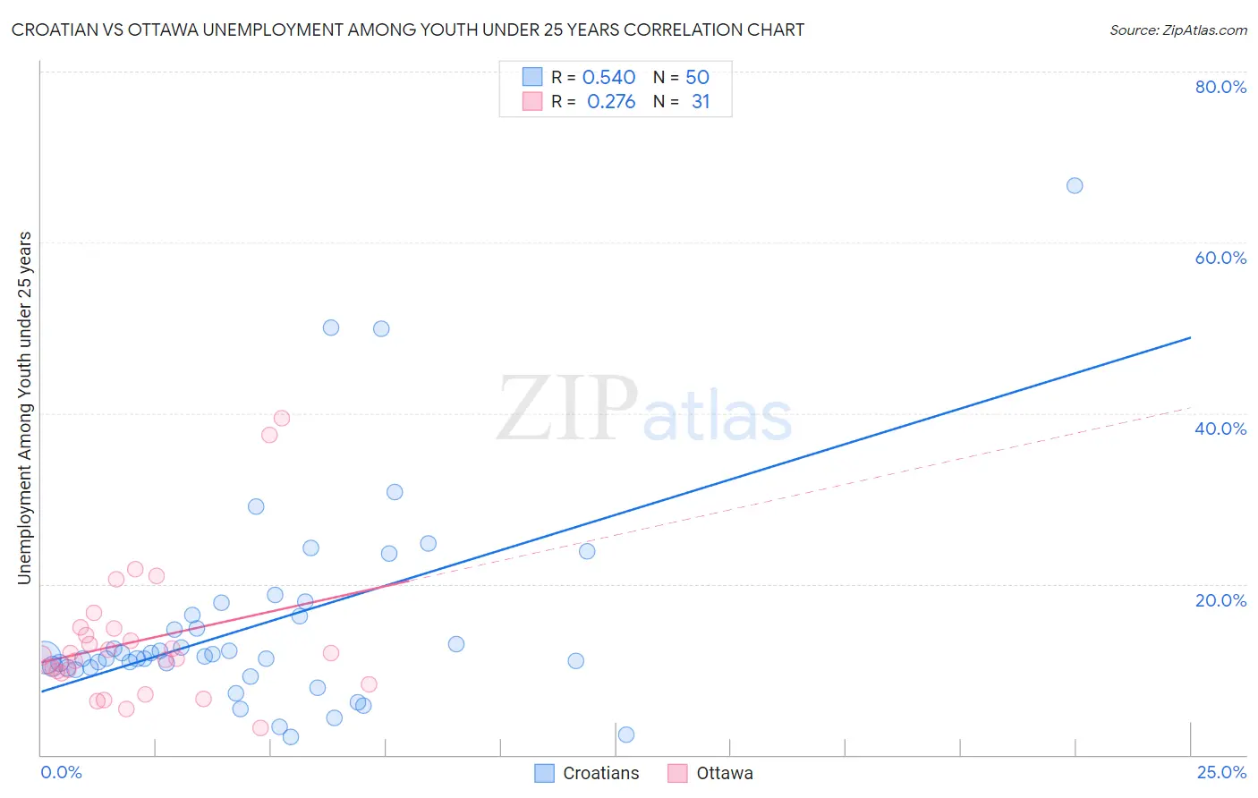 Croatian vs Ottawa Unemployment Among Youth under 25 years
