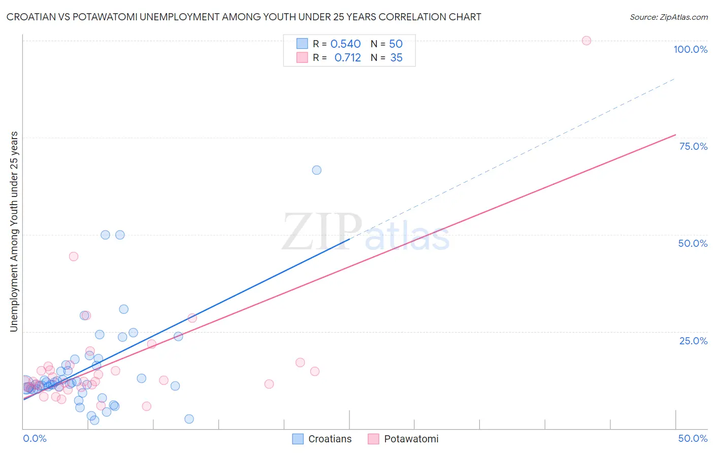 Croatian vs Potawatomi Unemployment Among Youth under 25 years