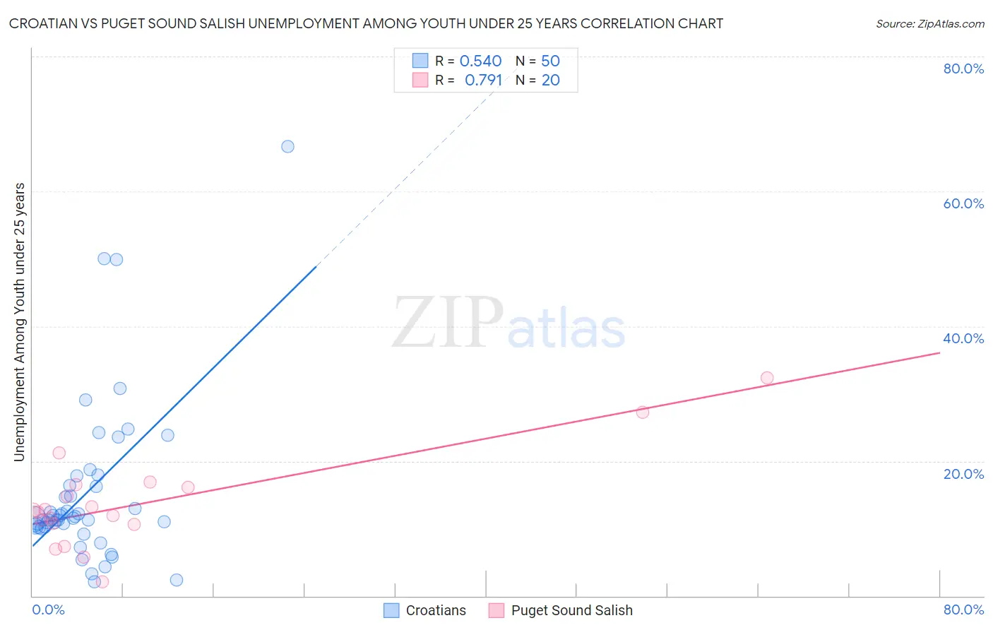 Croatian vs Puget Sound Salish Unemployment Among Youth under 25 years