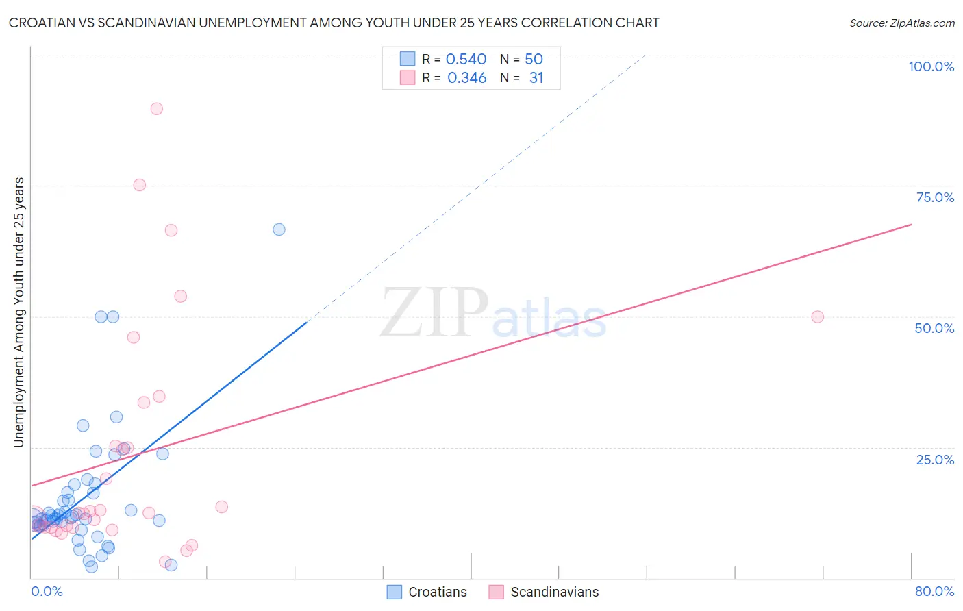Croatian vs Scandinavian Unemployment Among Youth under 25 years