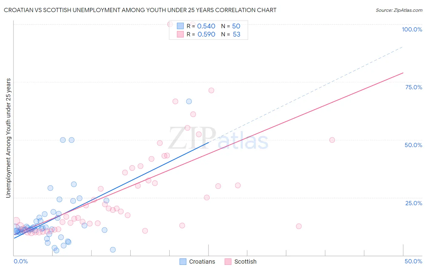 Croatian vs Scottish Unemployment Among Youth under 25 years