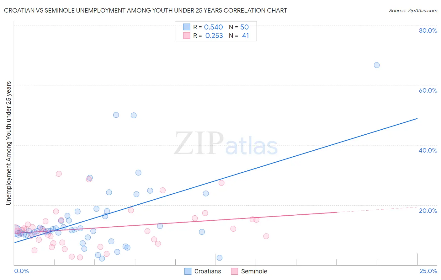 Croatian vs Seminole Unemployment Among Youth under 25 years