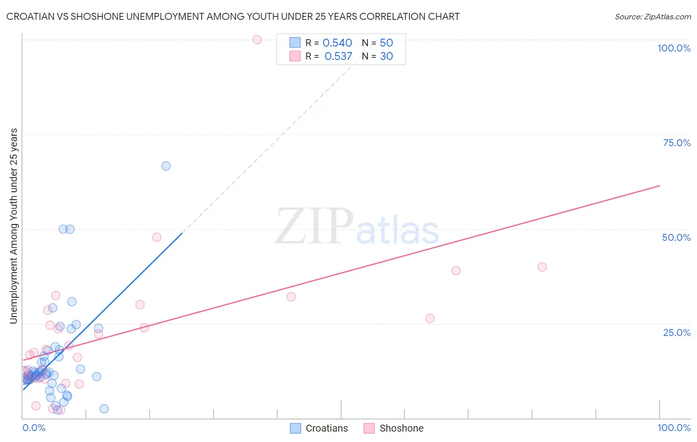 Croatian vs Shoshone Unemployment Among Youth under 25 years