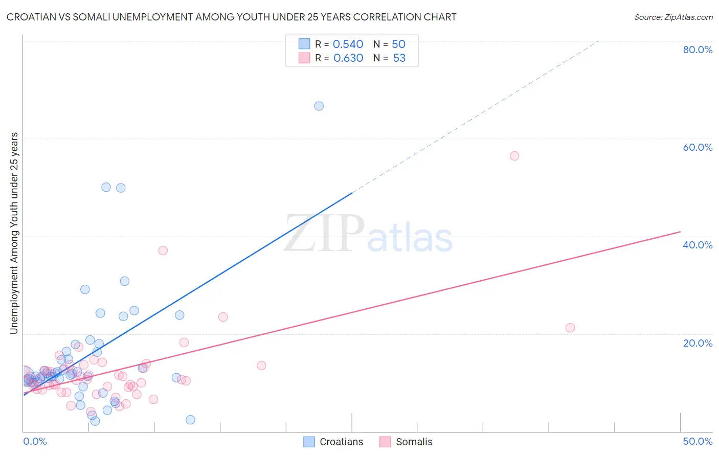 Croatian vs Somali Unemployment Among Youth under 25 years