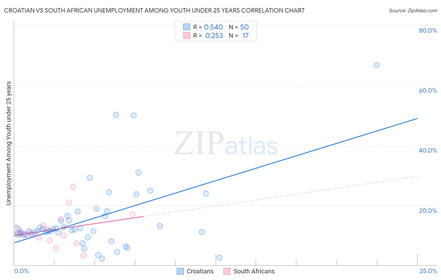 Croatian vs South African Unemployment Among Youth under 25 years
