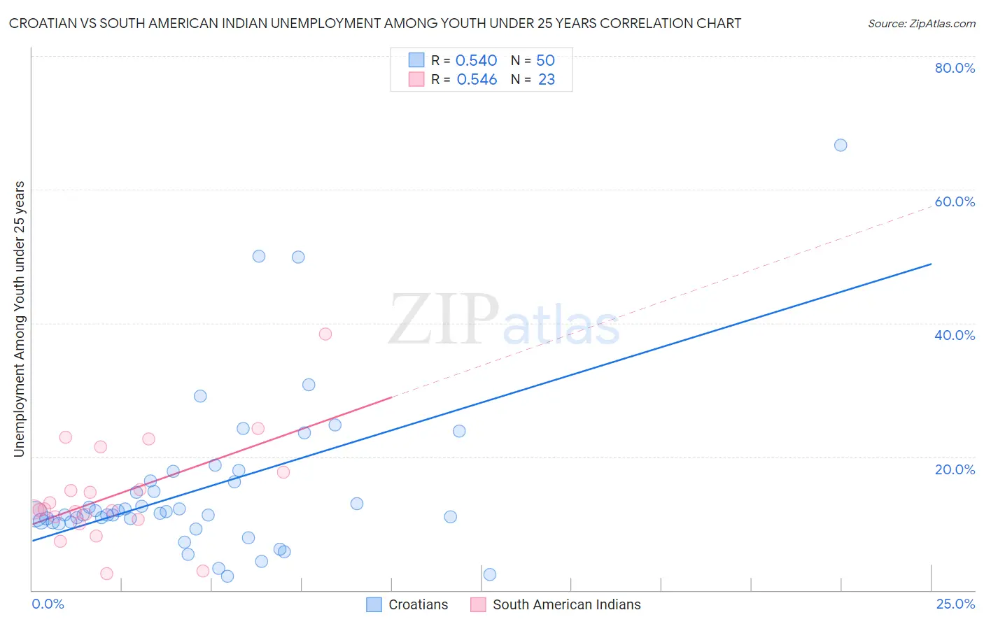Croatian vs South American Indian Unemployment Among Youth under 25 years
