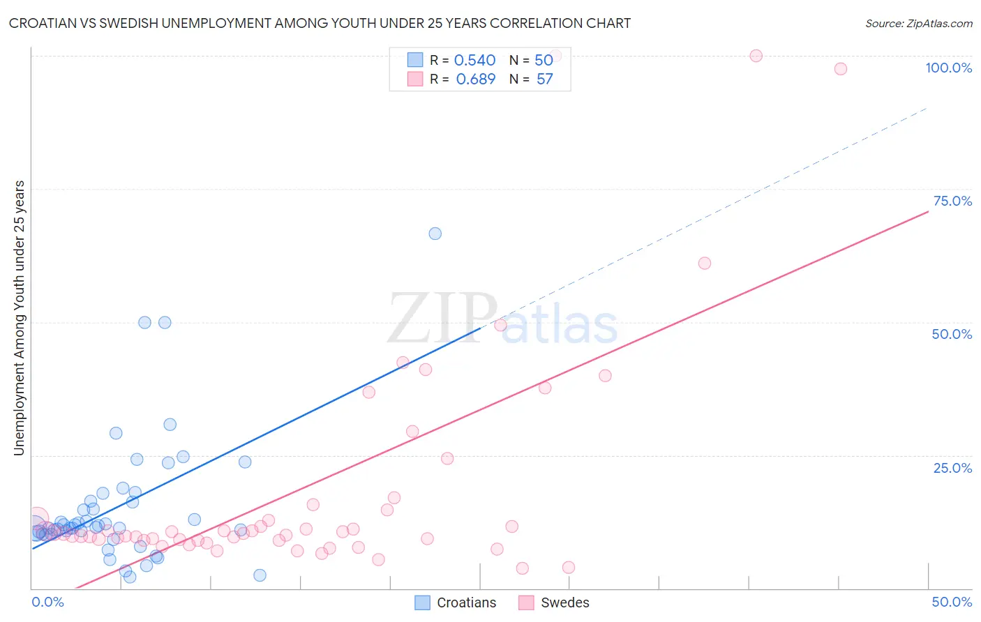 Croatian vs Swedish Unemployment Among Youth under 25 years