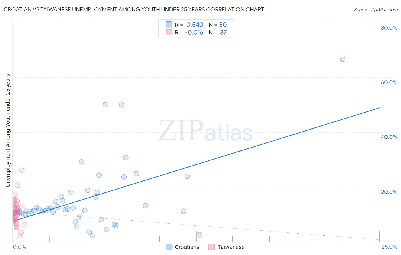 Croatian vs Taiwanese Unemployment Among Youth under 25 years