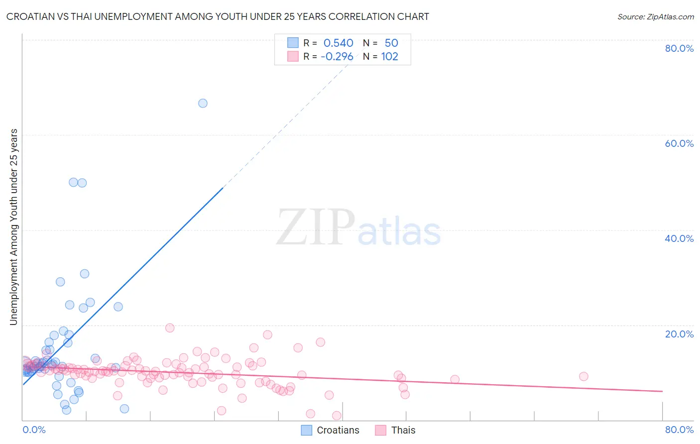 Croatian vs Thai Unemployment Among Youth under 25 years