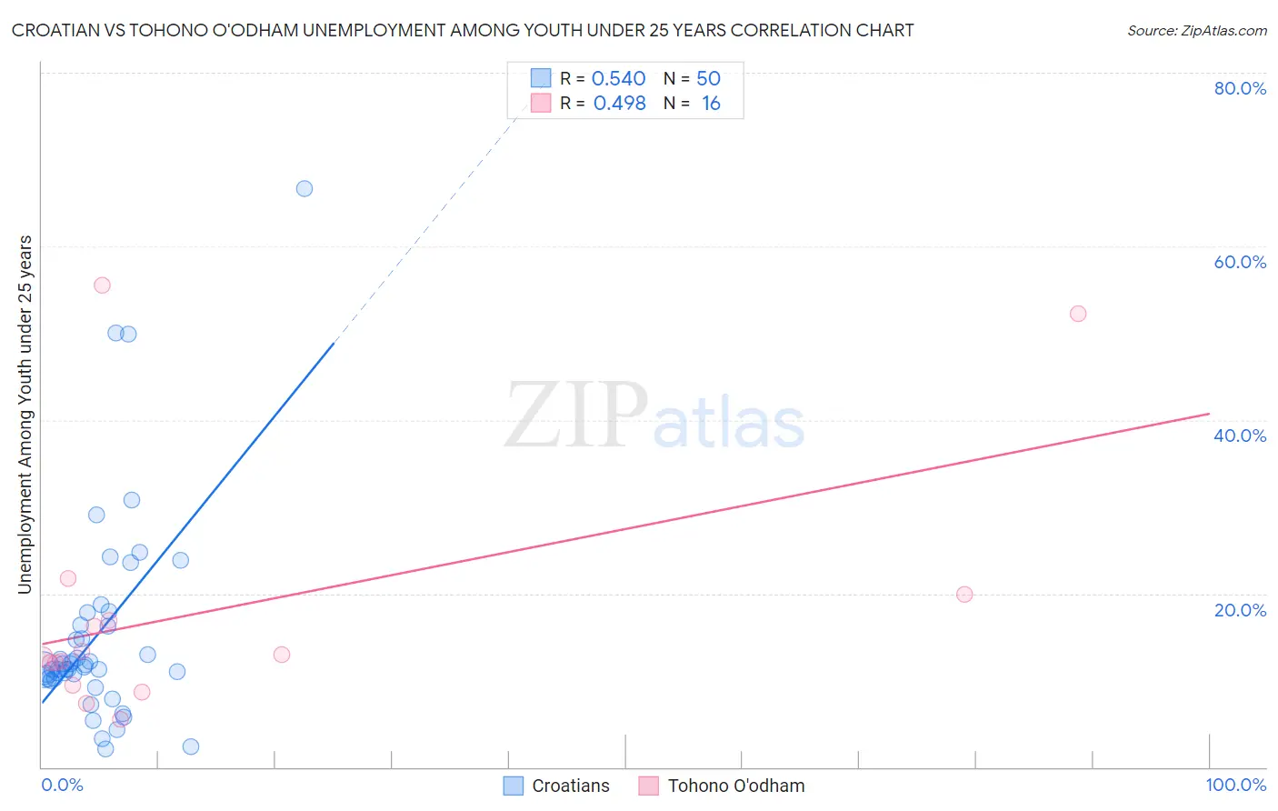Croatian vs Tohono O'odham Unemployment Among Youth under 25 years