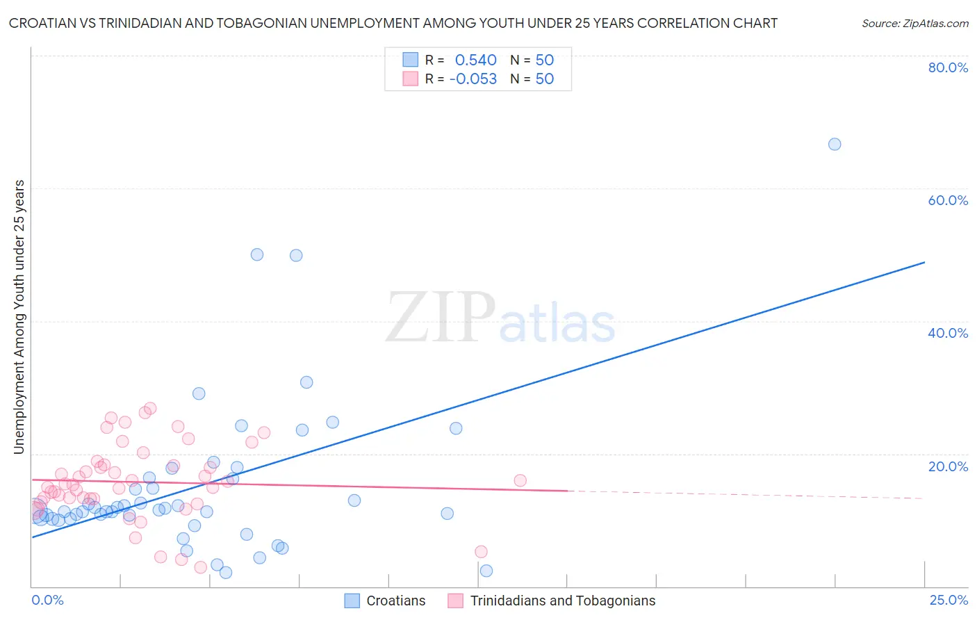 Croatian vs Trinidadian and Tobagonian Unemployment Among Youth under 25 years