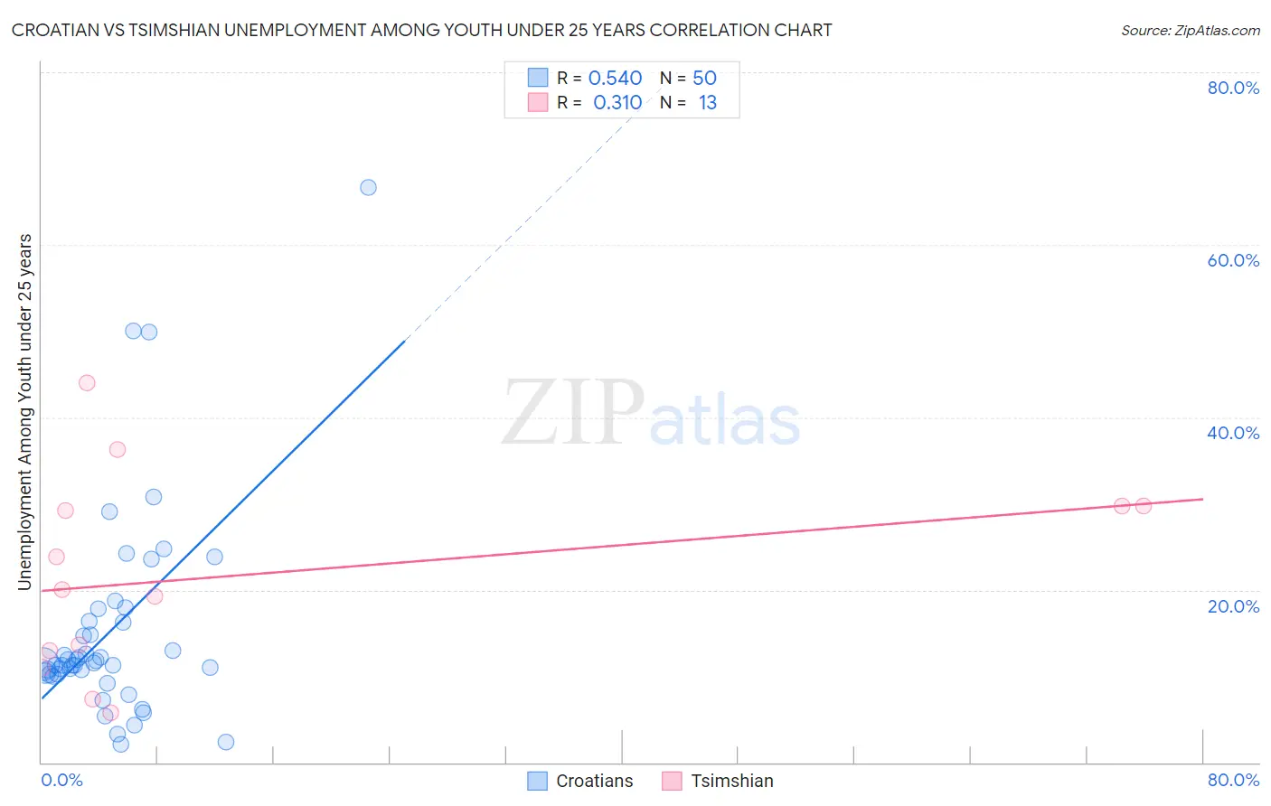 Croatian vs Tsimshian Unemployment Among Youth under 25 years