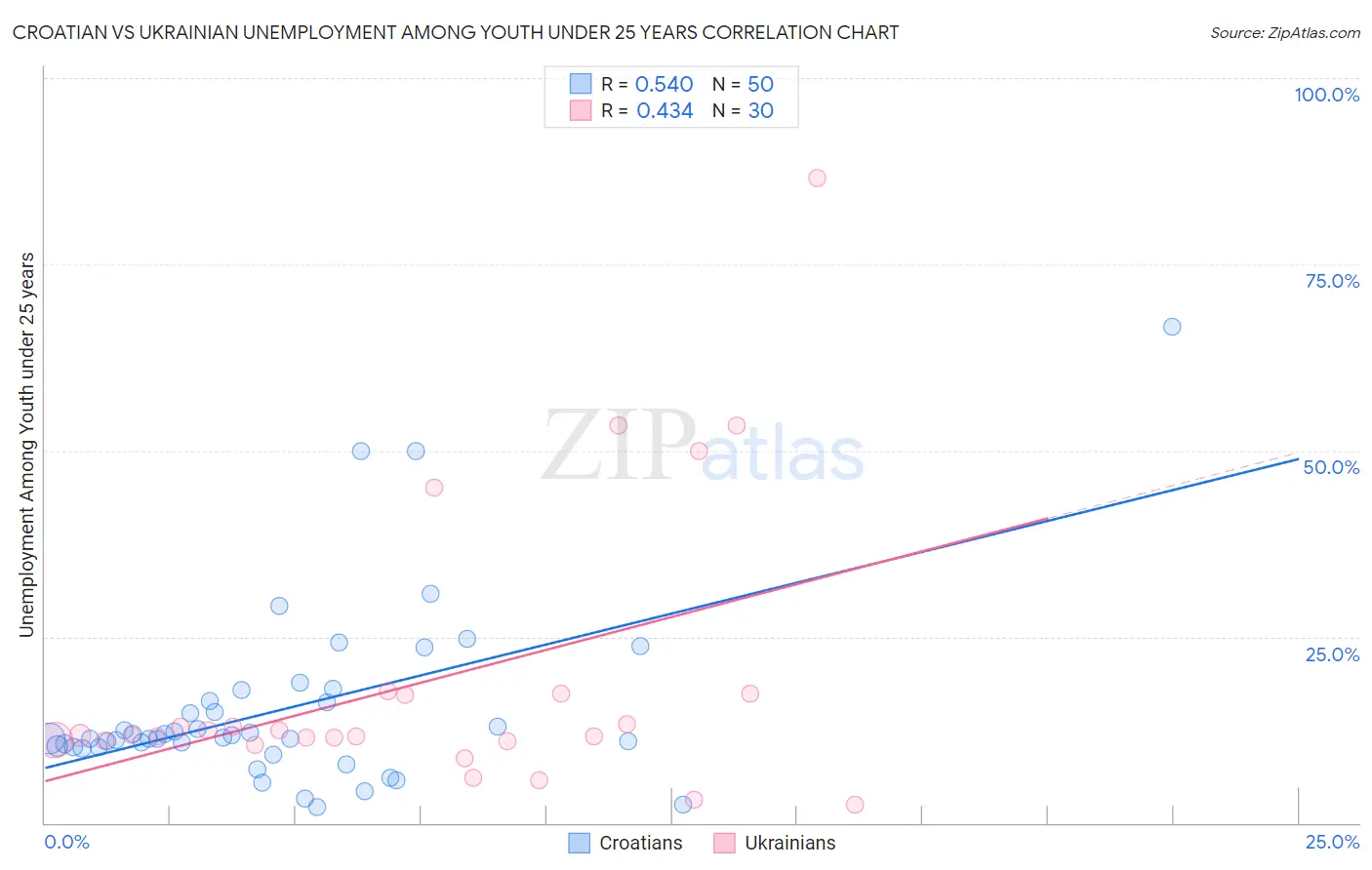 Croatian vs Ukrainian Unemployment Among Youth under 25 years