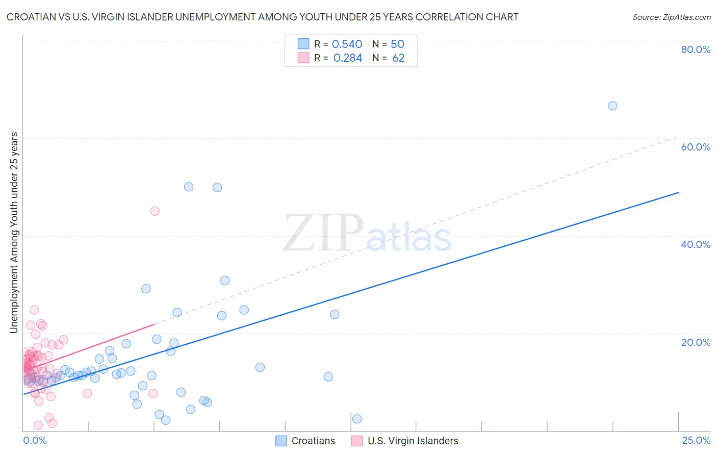 Croatian vs U.S. Virgin Islander Unemployment Among Youth under 25 years