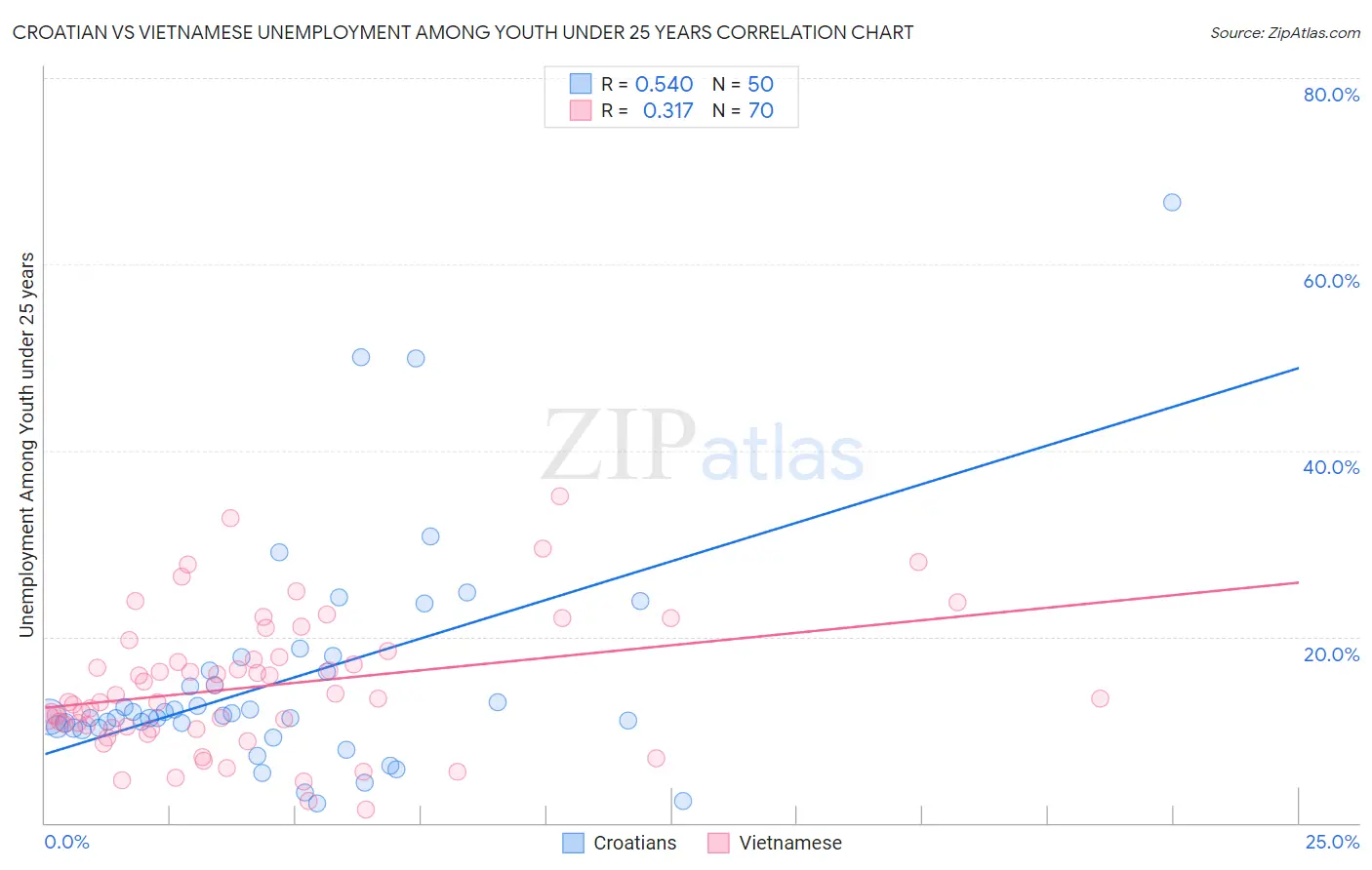 Croatian vs Vietnamese Unemployment Among Youth under 25 years