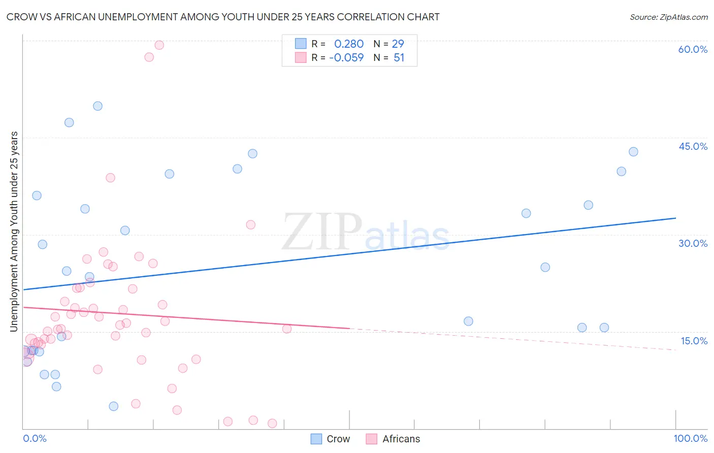 Crow vs African Unemployment Among Youth under 25 years