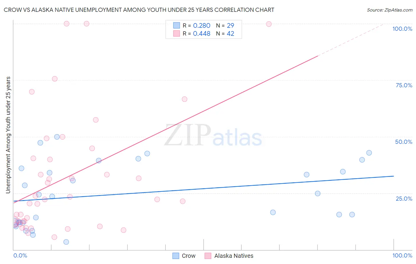 Crow vs Alaska Native Unemployment Among Youth under 25 years
