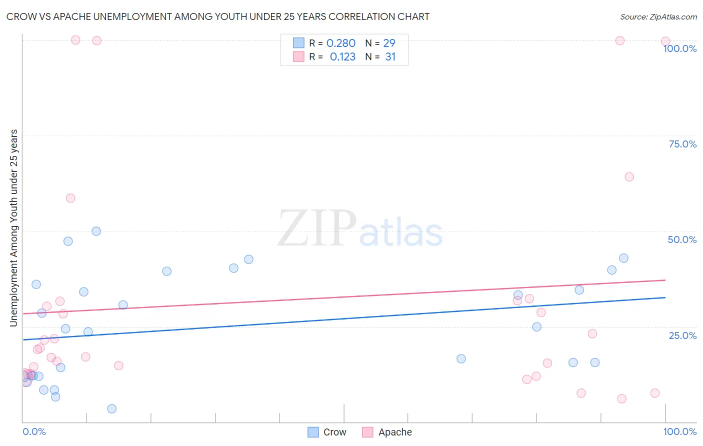 Crow vs Apache Unemployment Among Youth under 25 years