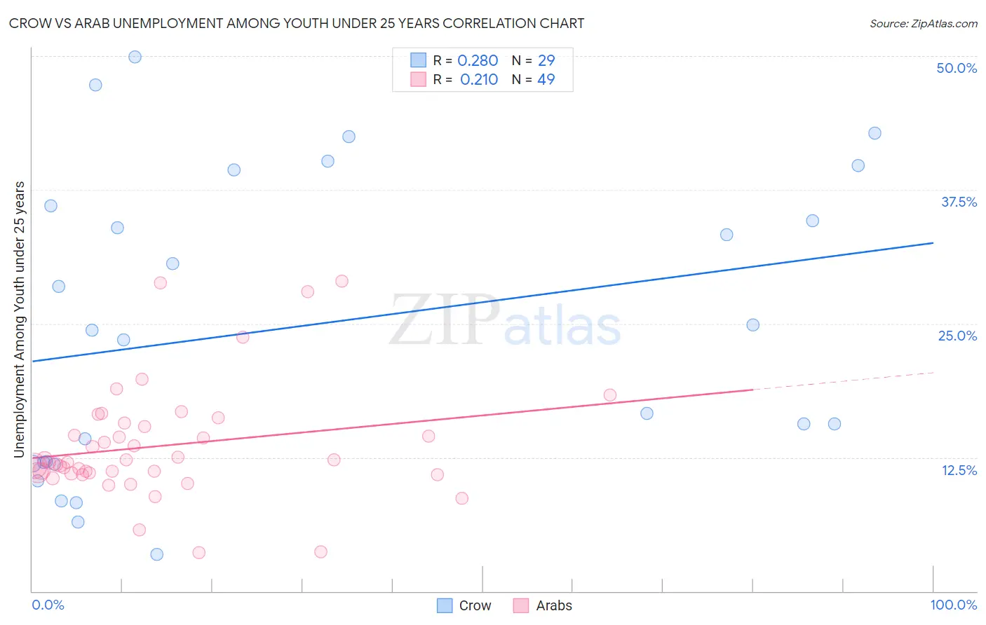 Crow vs Arab Unemployment Among Youth under 25 years