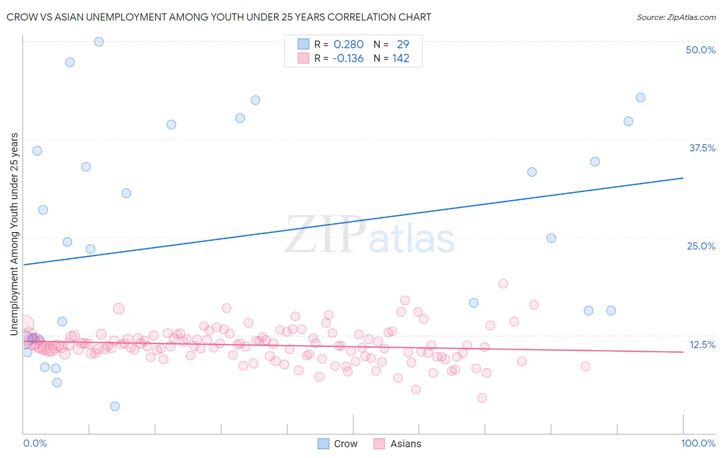 Crow vs Asian Unemployment Among Youth under 25 years