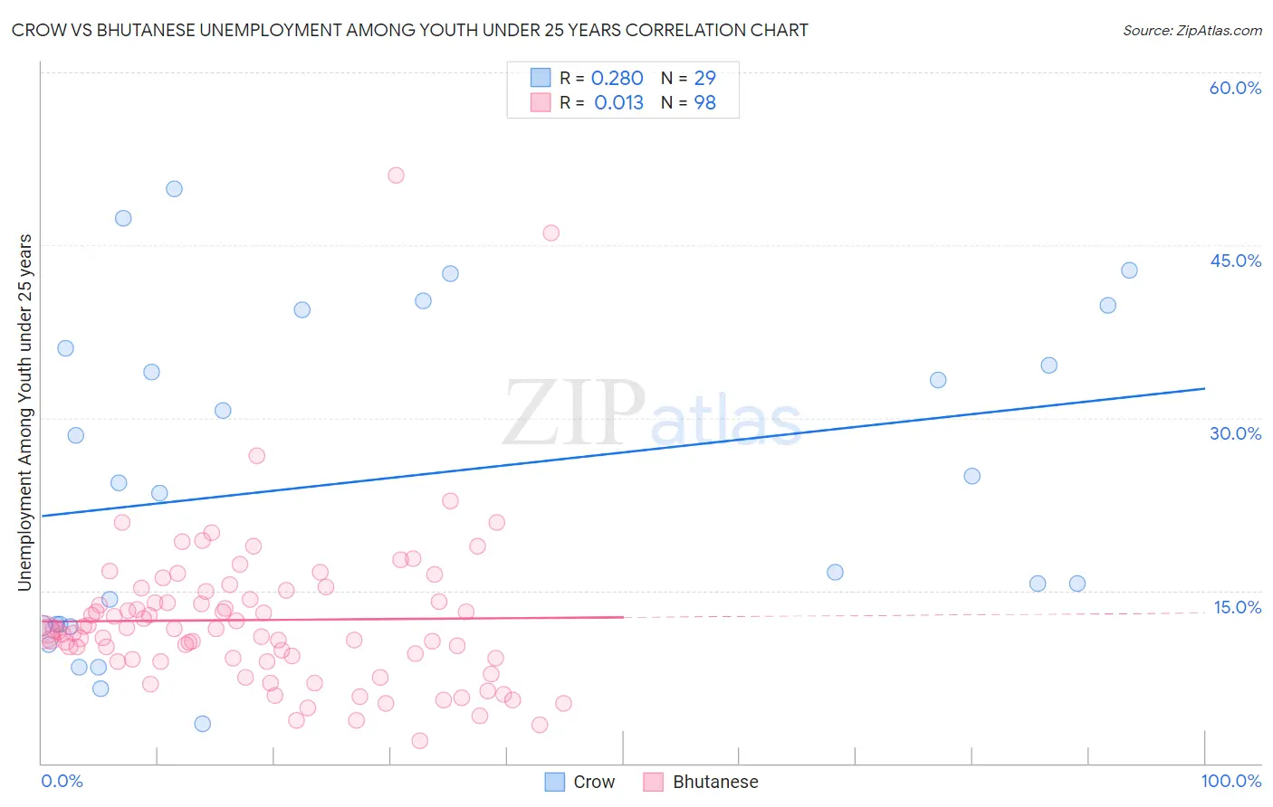 Crow vs Bhutanese Unemployment Among Youth under 25 years