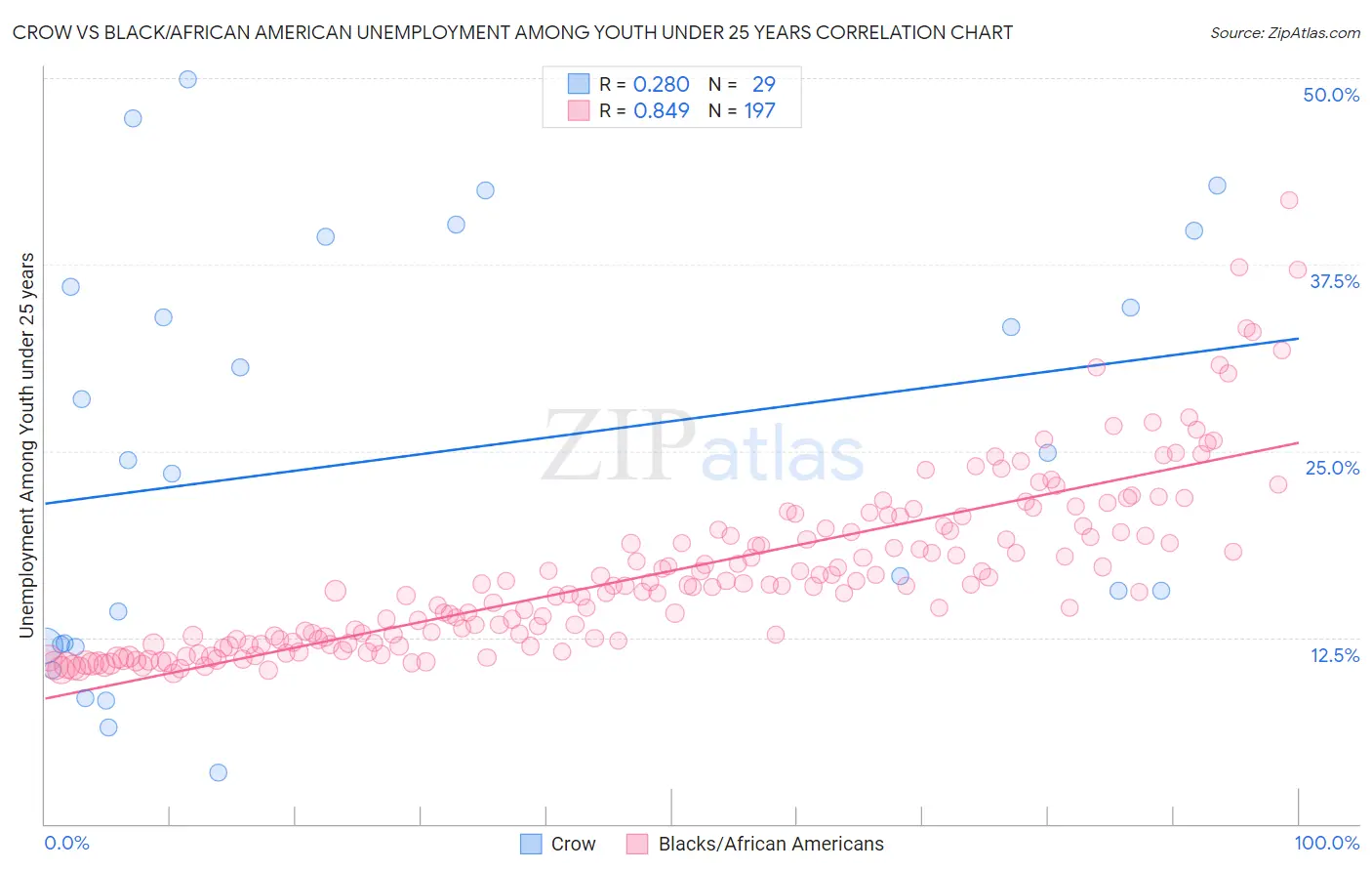 Crow vs Black/African American Unemployment Among Youth under 25 years
