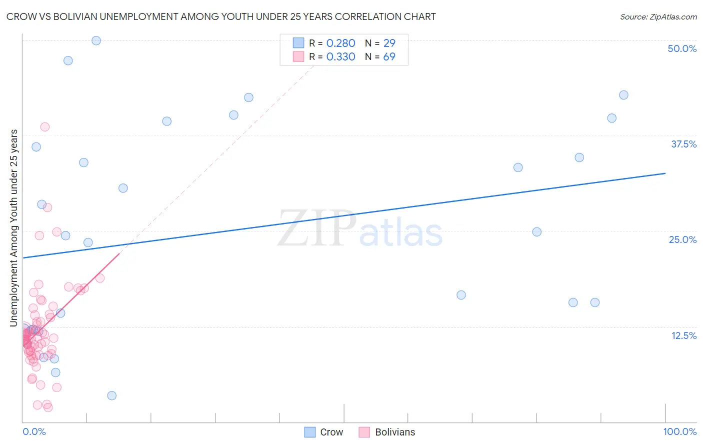 Crow vs Bolivian Unemployment Among Youth under 25 years