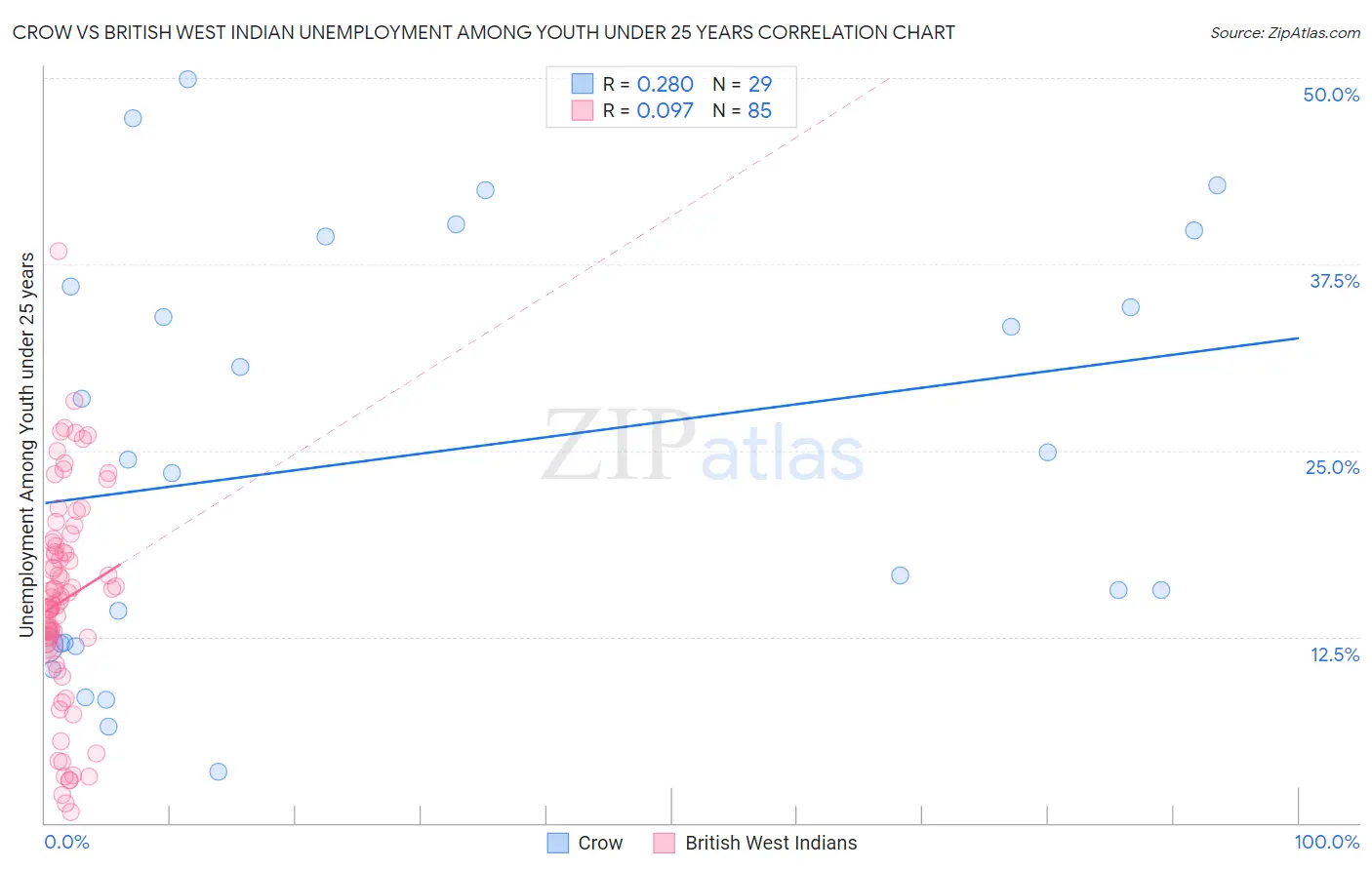 Crow vs British West Indian Unemployment Among Youth under 25 years
