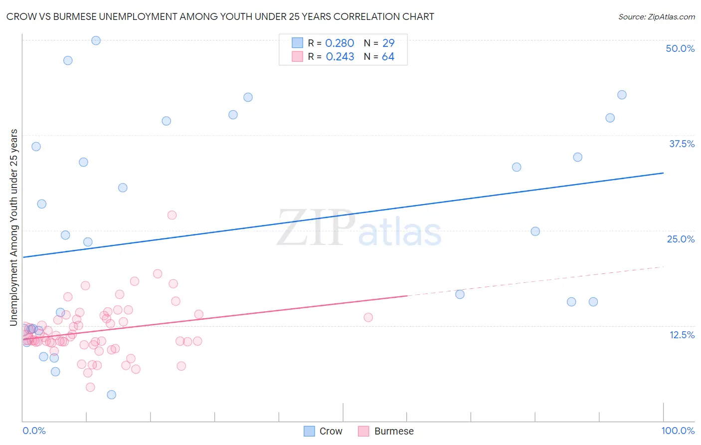 Crow vs Burmese Unemployment Among Youth under 25 years