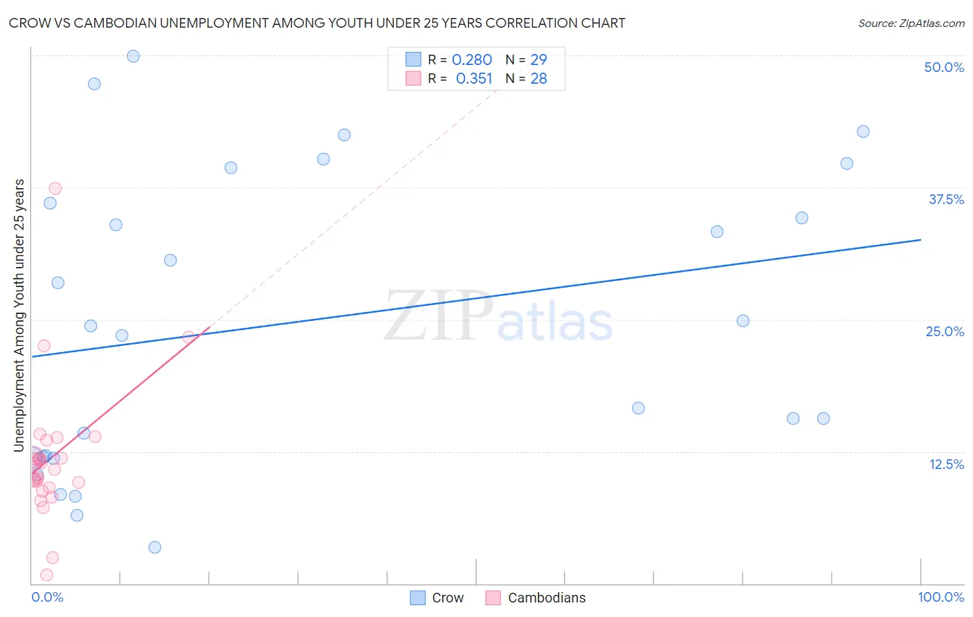 Crow vs Cambodian Unemployment Among Youth under 25 years