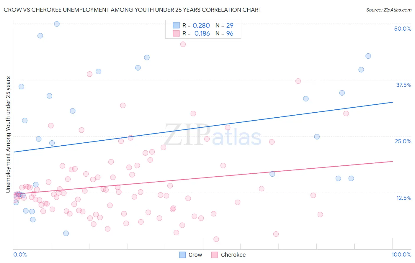 Crow vs Cherokee Unemployment Among Youth under 25 years