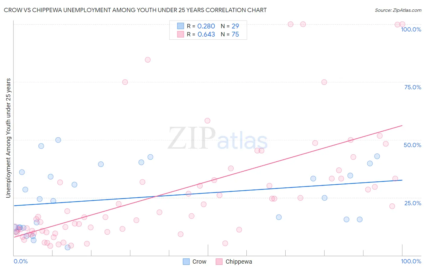Crow vs Chippewa Unemployment Among Youth under 25 years