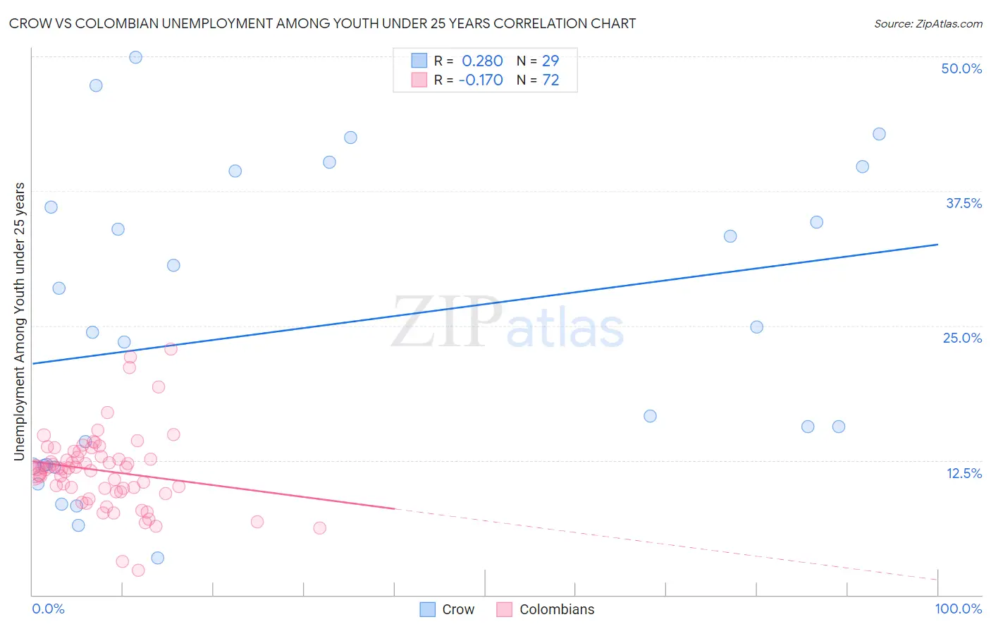 Crow vs Colombian Unemployment Among Youth under 25 years