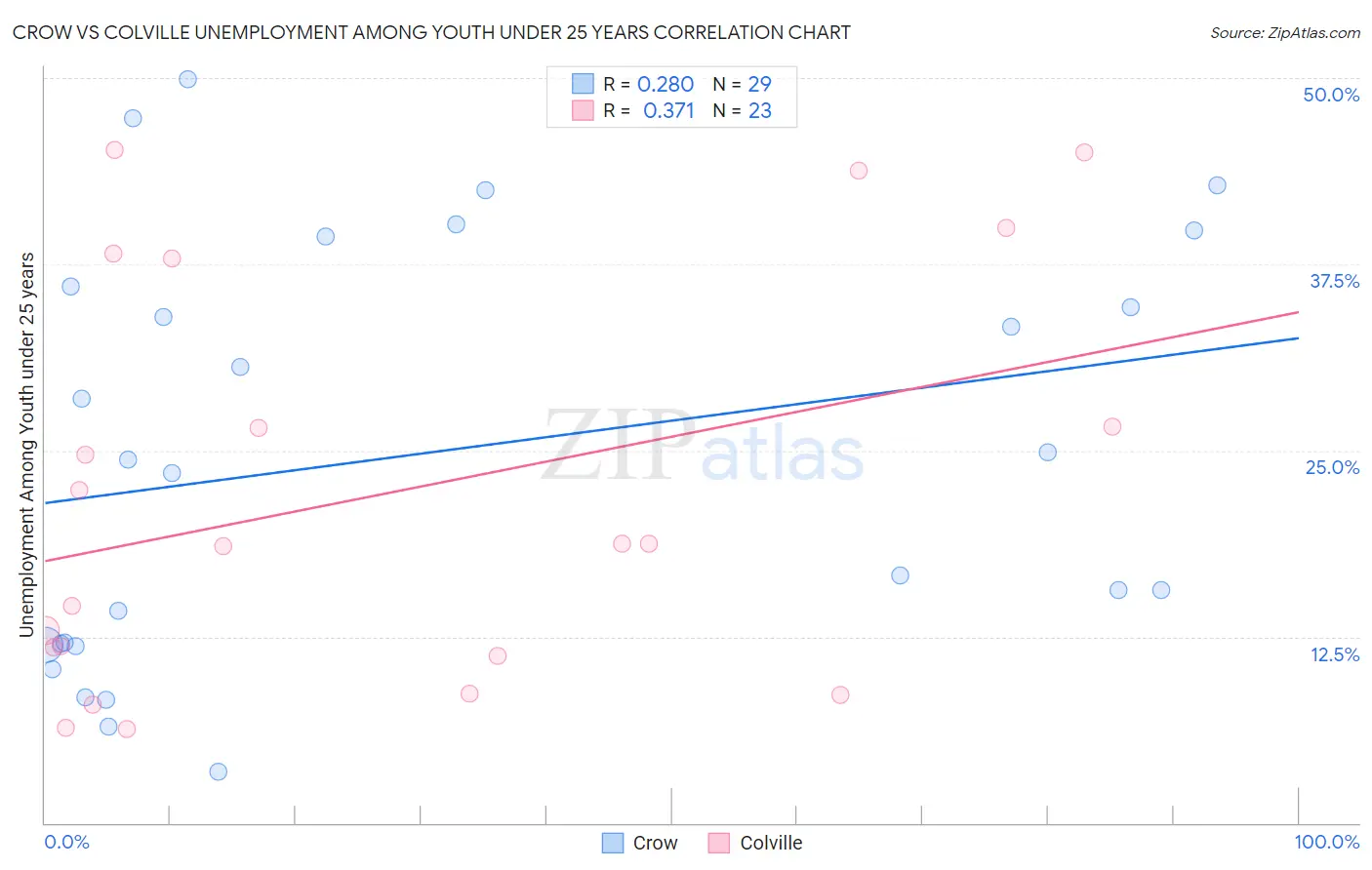 Crow vs Colville Unemployment Among Youth under 25 years