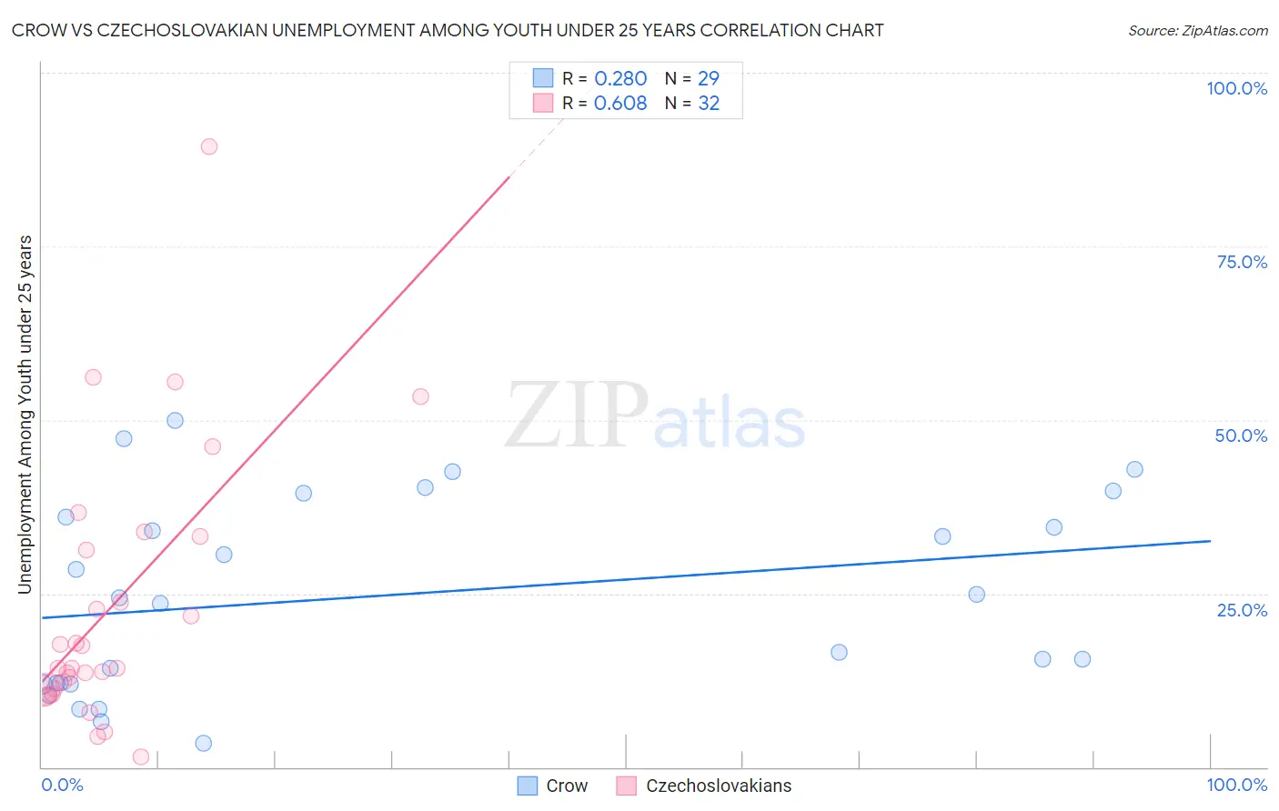 Crow vs Czechoslovakian Unemployment Among Youth under 25 years
