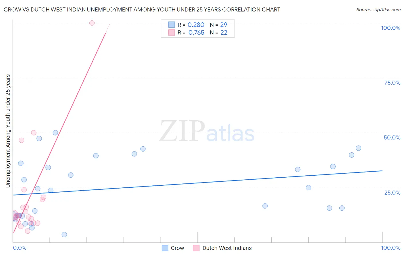 Crow vs Dutch West Indian Unemployment Among Youth under 25 years