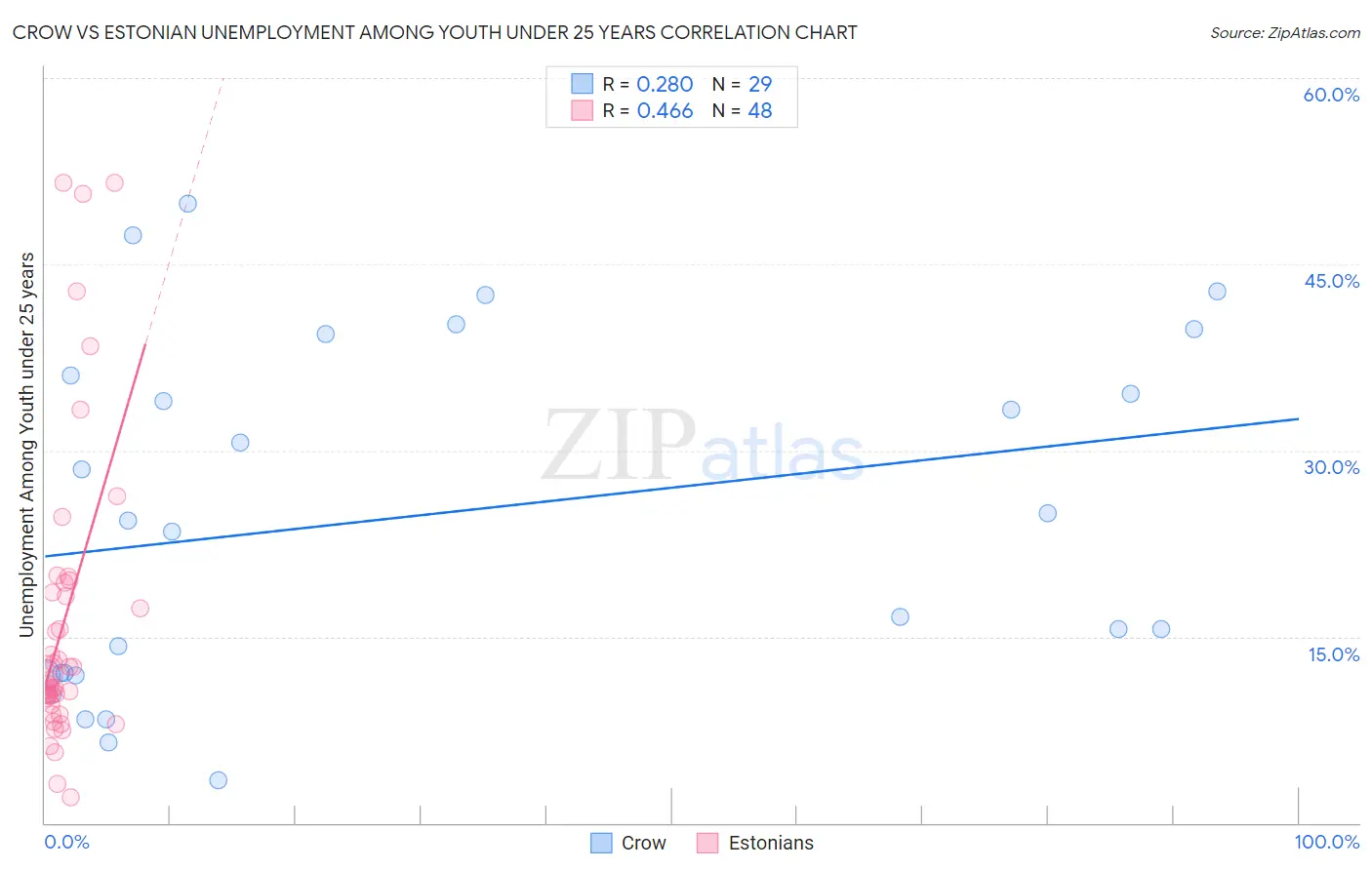 Crow vs Estonian Unemployment Among Youth under 25 years
