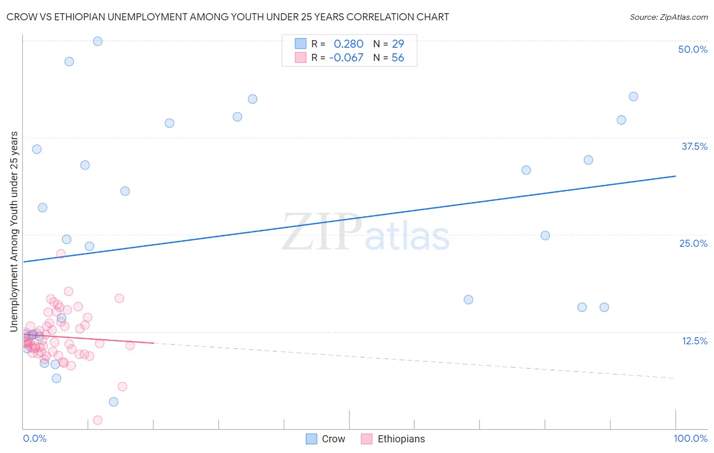 Crow vs Ethiopian Unemployment Among Youth under 25 years