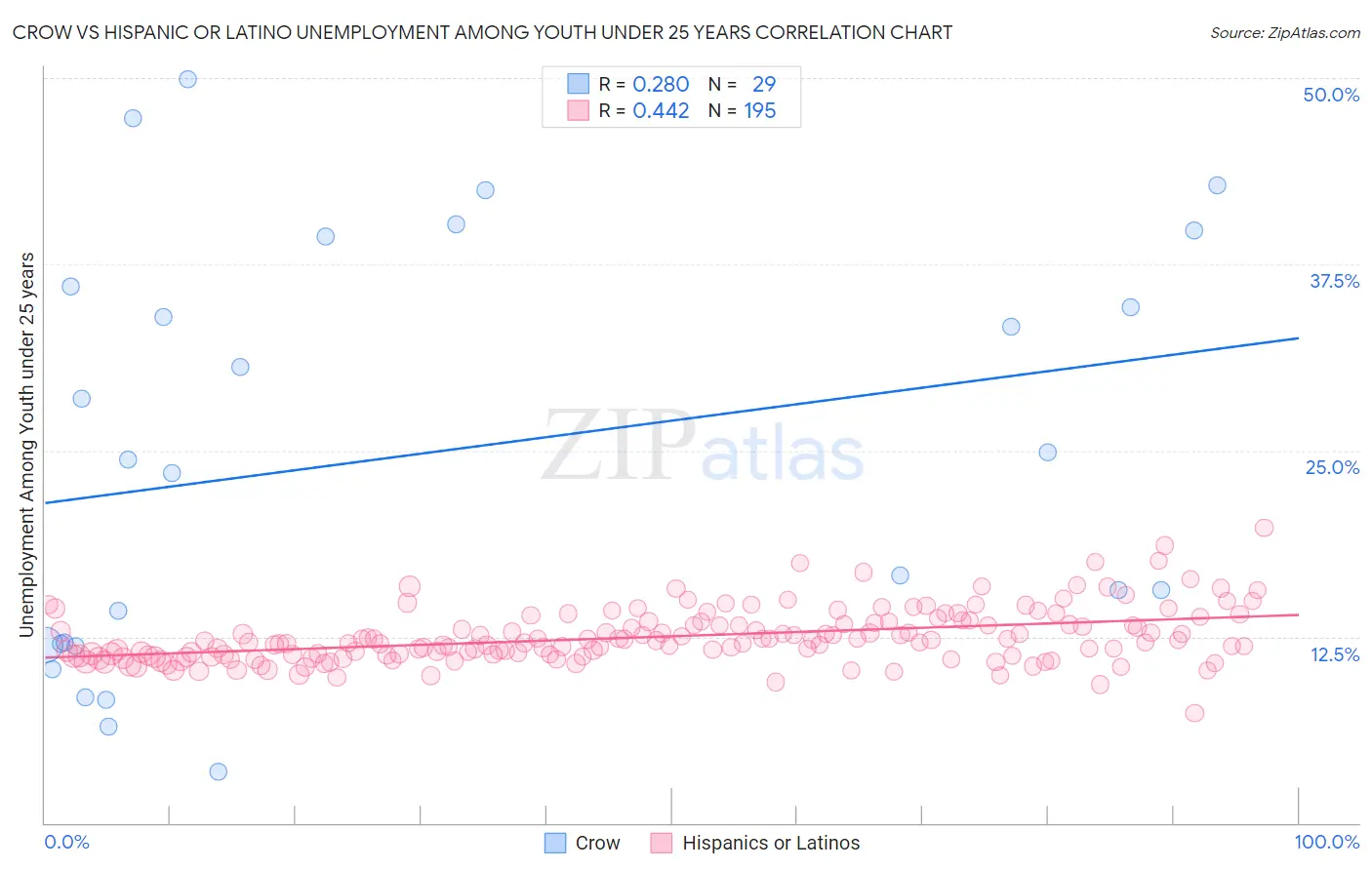 Crow vs Hispanic or Latino Unemployment Among Youth under 25 years